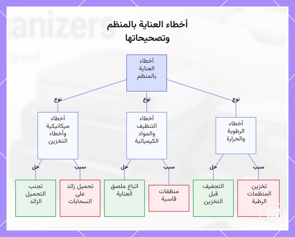 أخطاء العناية بالمنظم وتصحيحاتها