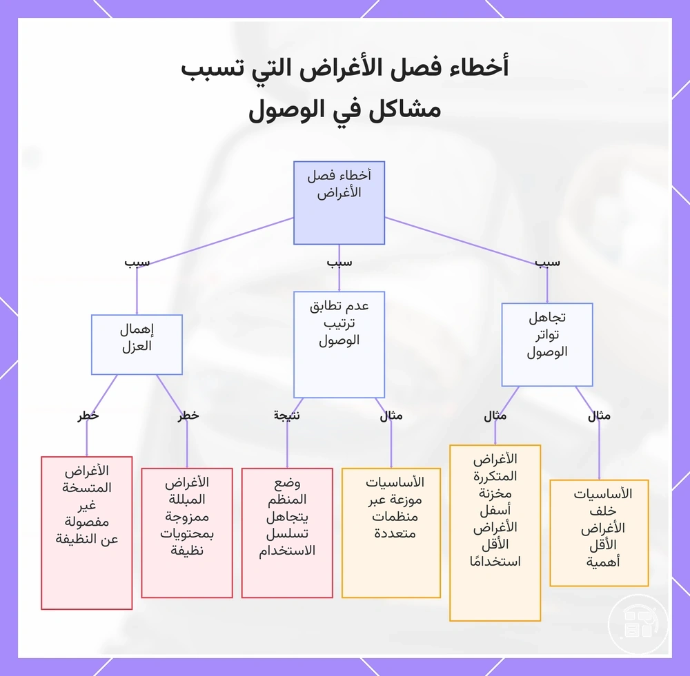 أخطاء فصل الأغراض التي تسبب مشاكل في الوصول