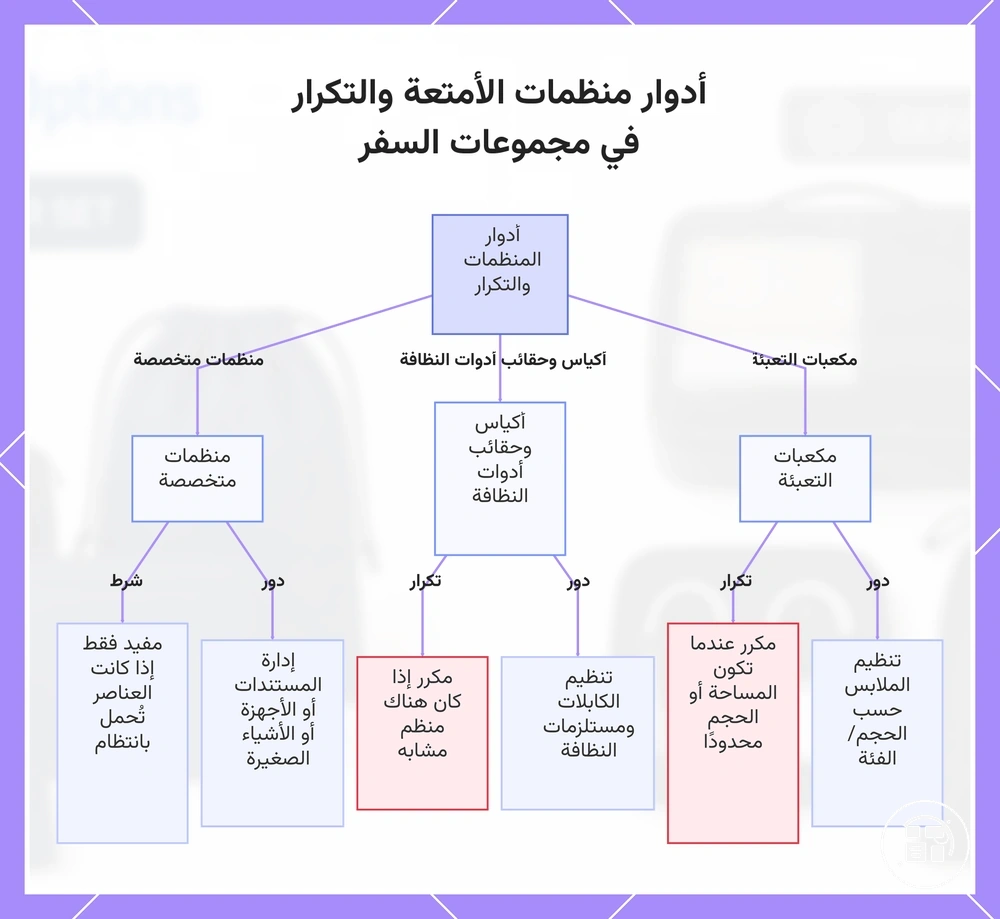 أدوار منظمات الأمتعة والتكرار في مجموعات السفر