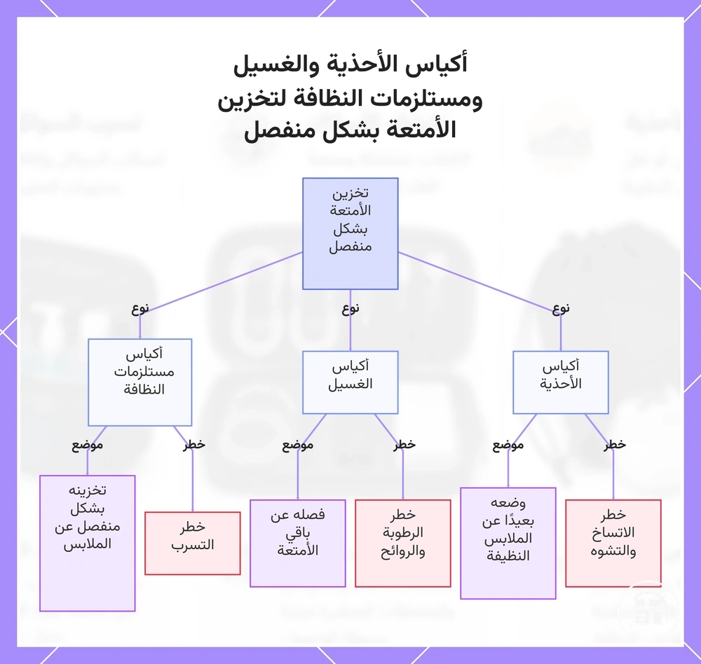 أكياس الأحذية والغسيل ومستلزمات النظافة لتخزين الأمتعة بشكل منفصل