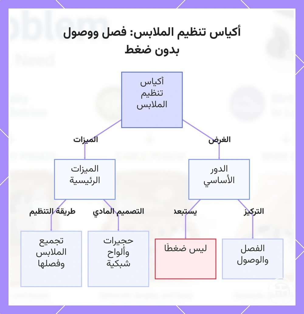 أكياس تنظيم الملابس: فصل ووصول بدون ضغط