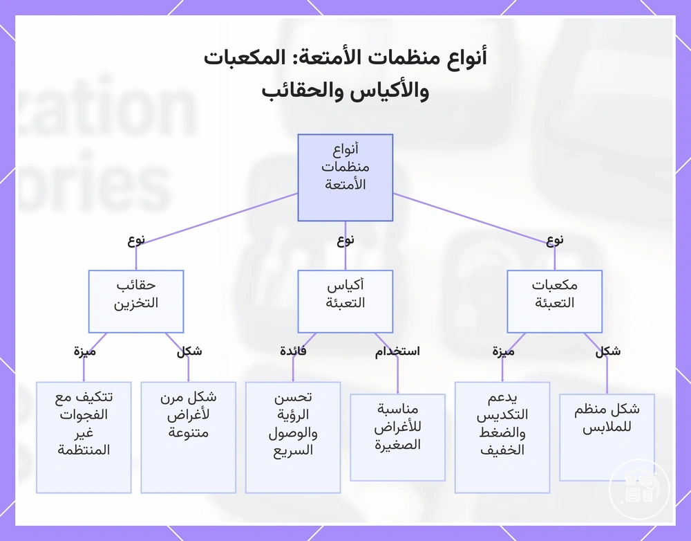 أنواع منظمات الأمتعة: المكعبات والأكياس والحقائب