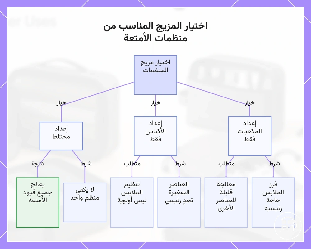 اختيار المزيج المناسب من منظمات الأمتعة
