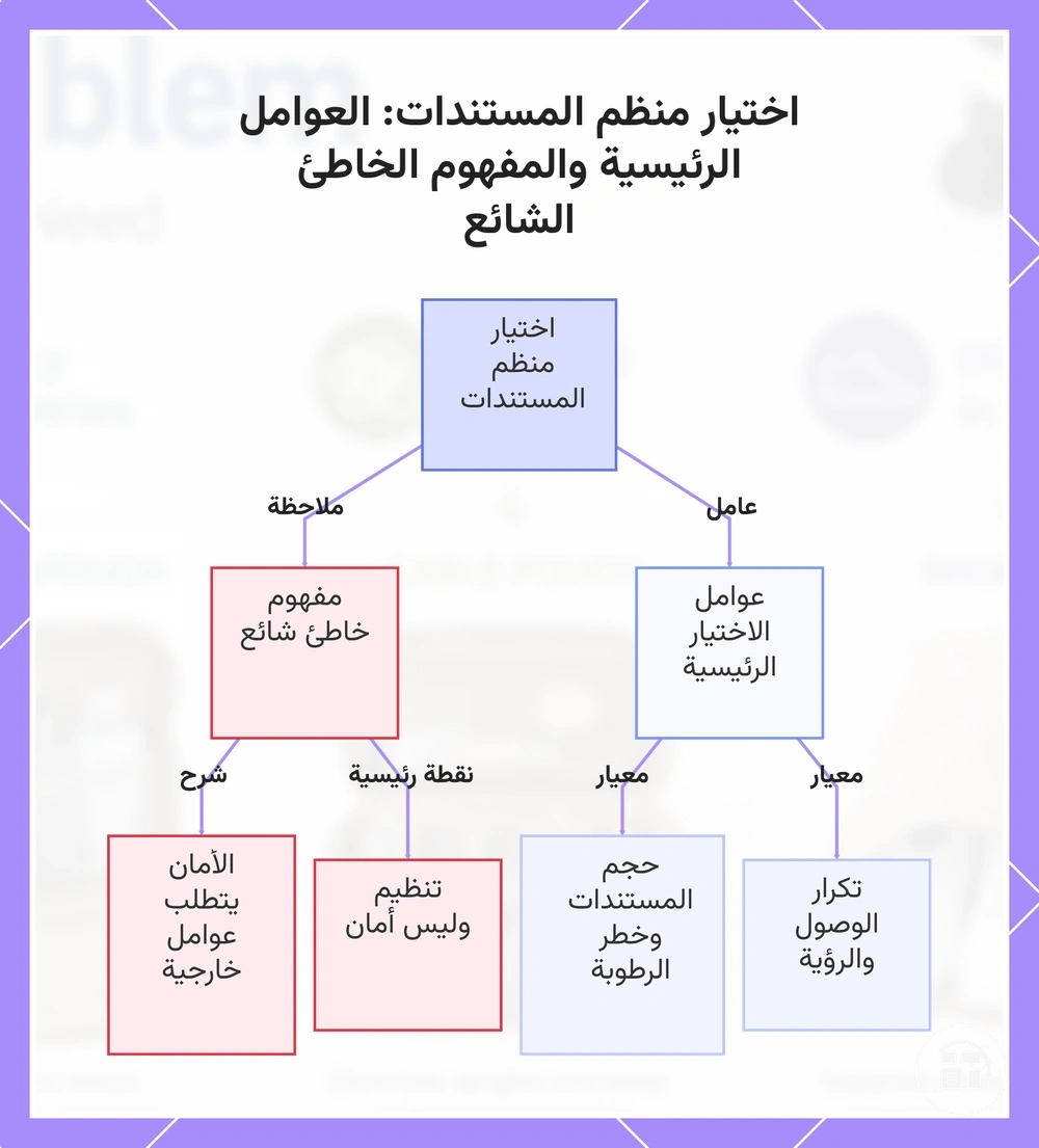 اختيار منظم المستندات: العوامل الرئيسية والمفهوم الخاطئ الشائع