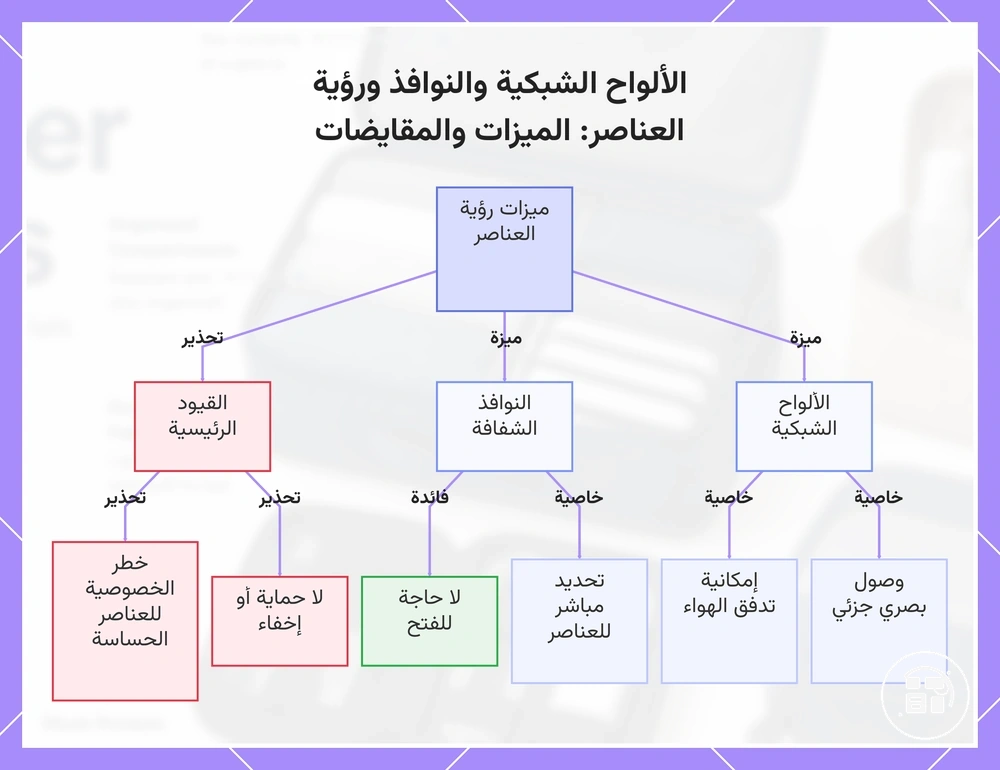 الألواح الشبكية والنوافذ ورؤية العناصر: الميزات والمقايضات