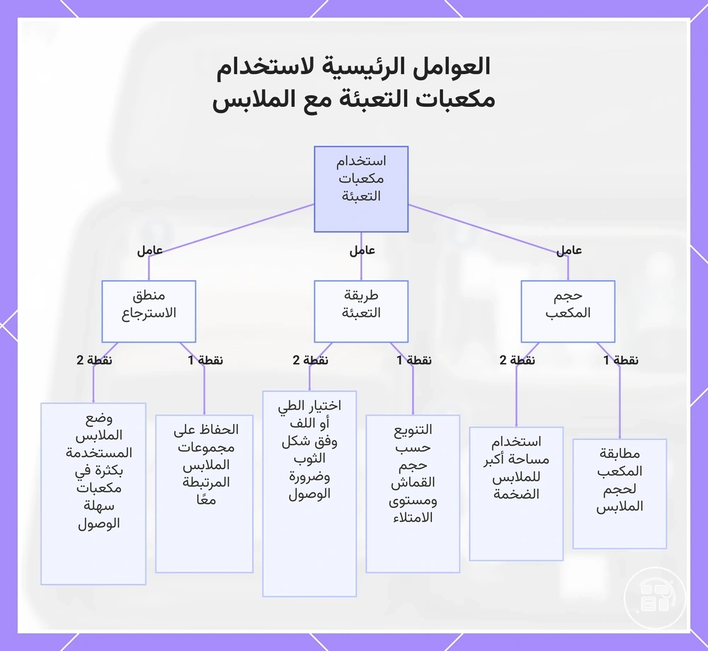 العوامل الرئيسية لاستخدام مكعبات التعبئة مع الملابس