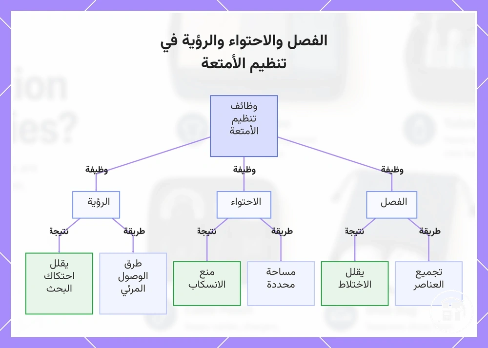الفصل والاحتواء والرؤية في تنظيم الأمتعة