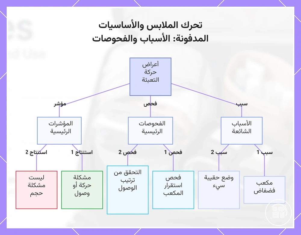 تحرك الملابس والأساسيات المدفونة: الأسباب والفحوصات