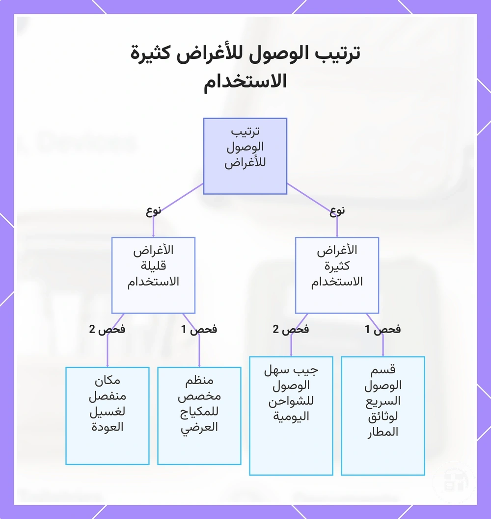 ترتيب الوصول للأغراض كثيرة الاستخدام