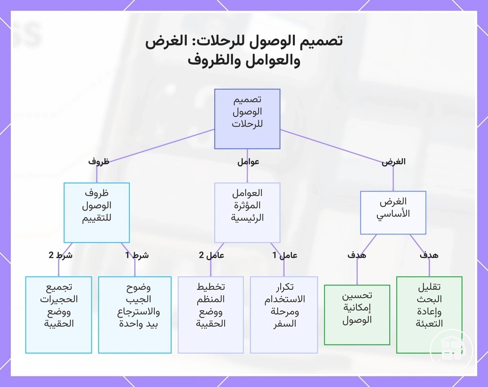 تصميم الوصول للرحلات: الغرض والعوامل والظروف