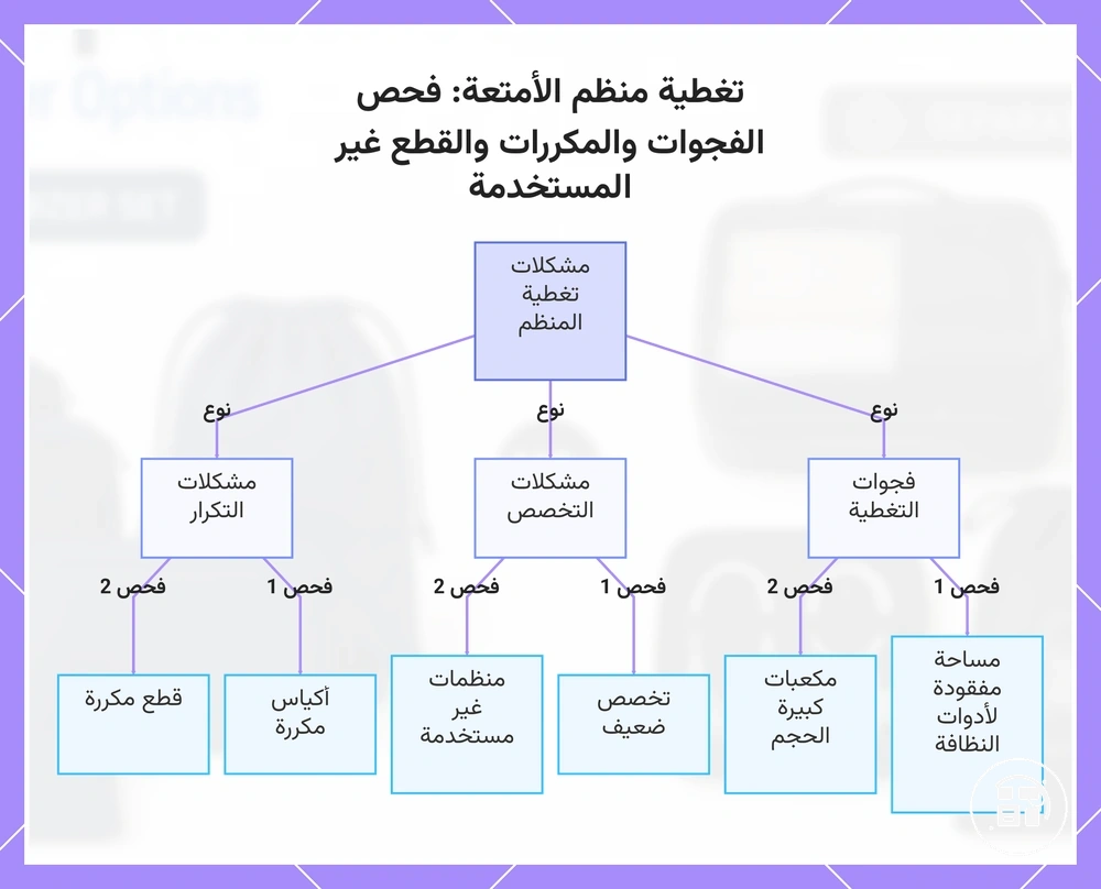 تغطية منظم الأمتعة: فحص الفجوات والمكررات والقطع غير المستخدمة