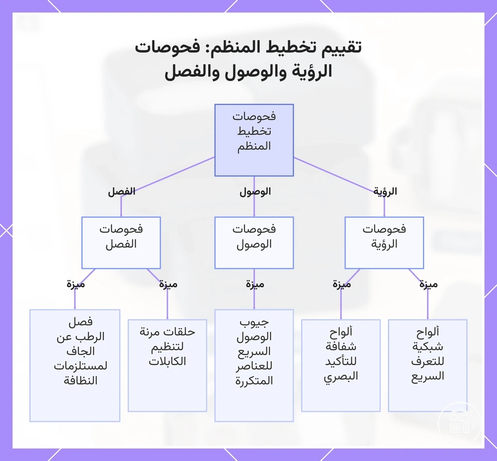 تقييم تخطيط المنظم: فحوصات الرؤية والوصول والفصل
