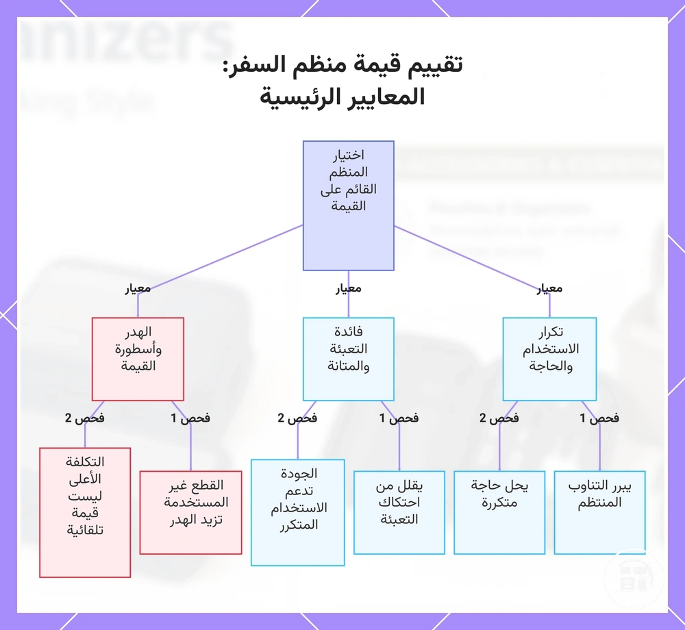 تقييم قيمة منظم السفر: المعايير الرئيسية