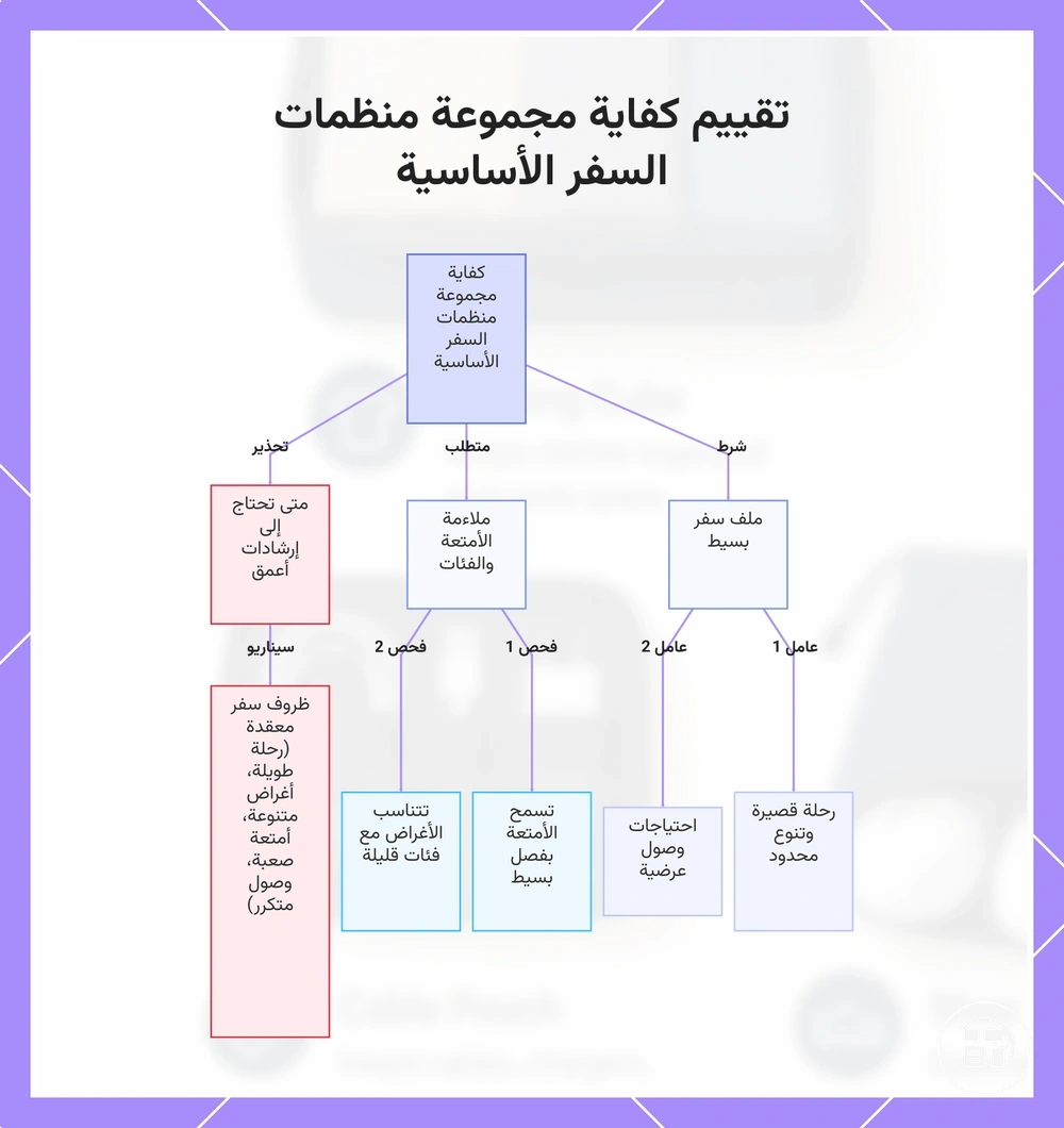 تقييم كفاية مجموعة منظمات السفر الأساسية