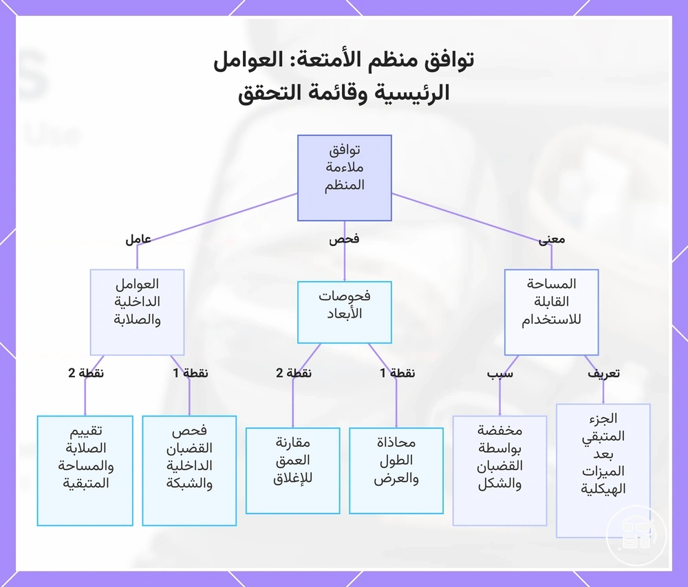 توافق منظم الأمتعة: العوامل الرئيسية وقائمة التحقق