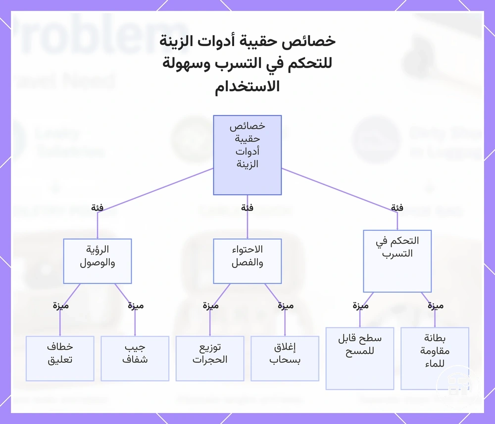 خصائص حقيبة أدوات الزينة للتحكم في التسرب وسهولة الاستخدام