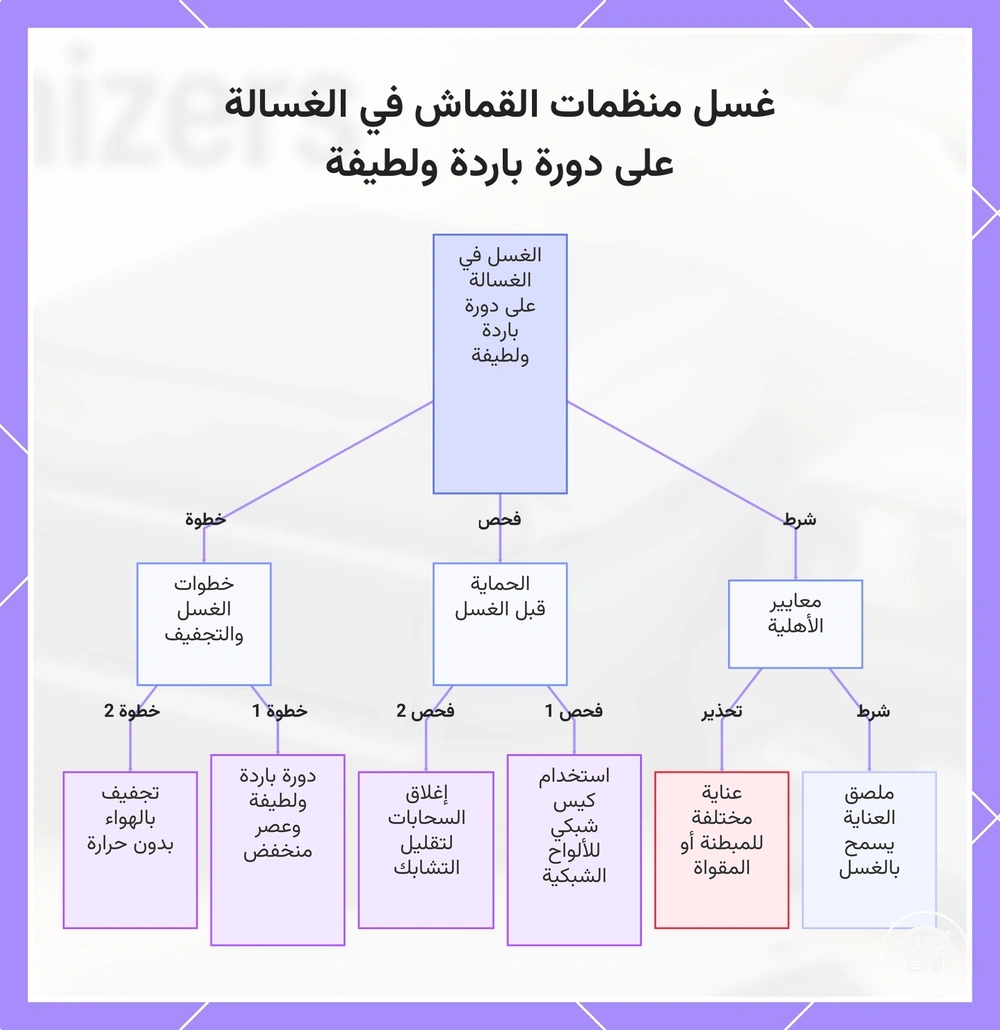 غسل منظمات القماش في الغسالة على دورة باردة ولطيفة