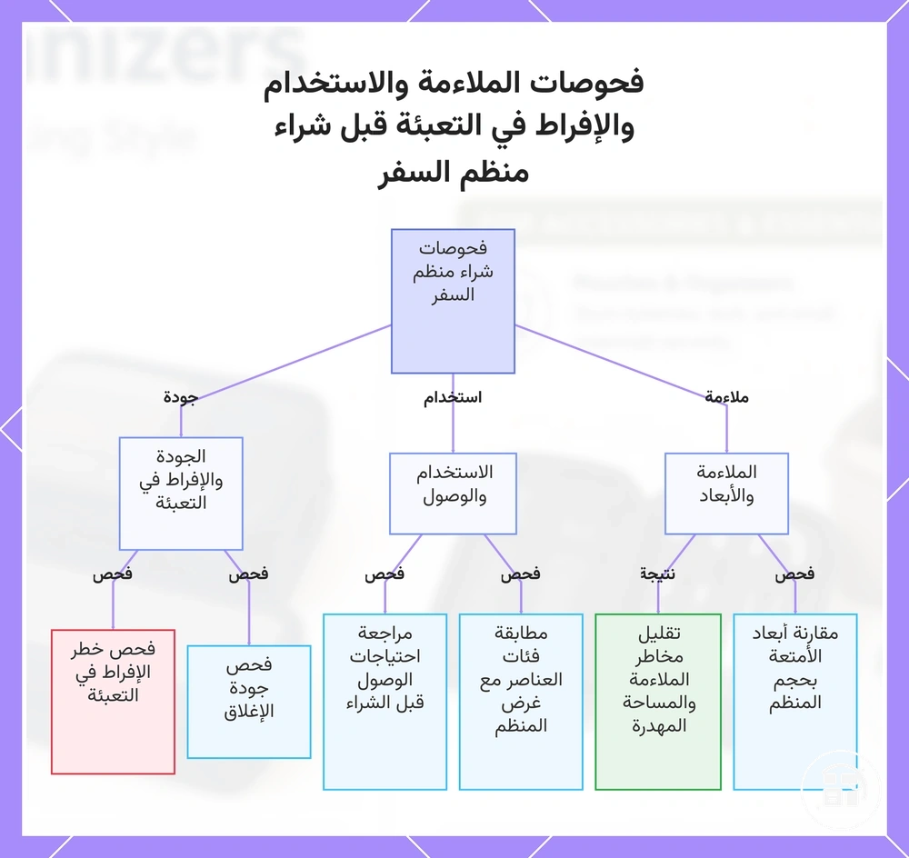 فحوصات الملاءمة والاستخدام والإفراط في التعبئة قبل شراء منظم السفر