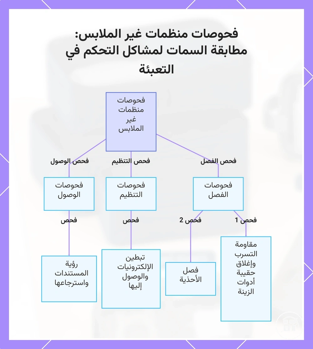 فحوصات منظمات غير الملابس: مطابقة السمات لمشاكل التحكم في التعبئة