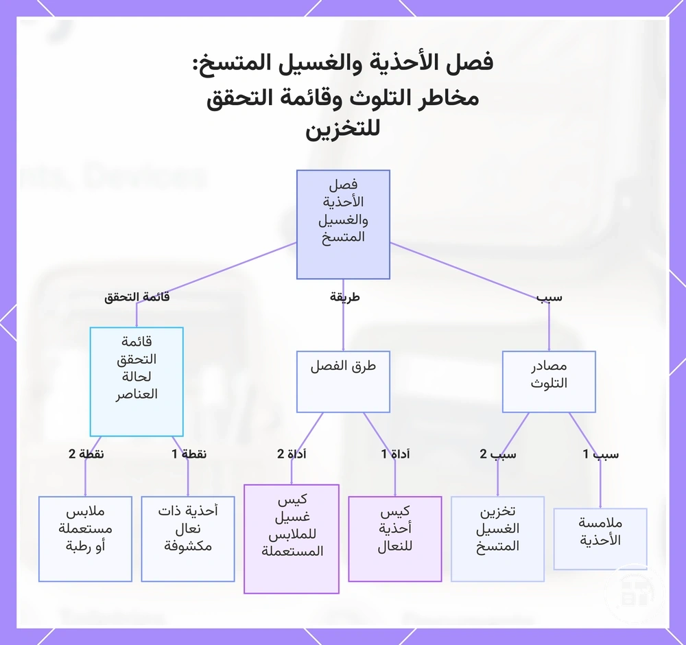 فصل الأحذية والغسيل المتسخ: مخاطر التلوث وقائمة التحقق للتخزين