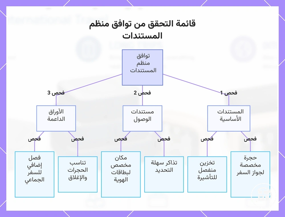 قائمة التحقق من توافق منظم المستندات