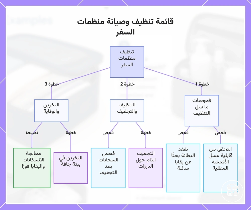 قائمة تنظيف وصيانة منظمات السفر