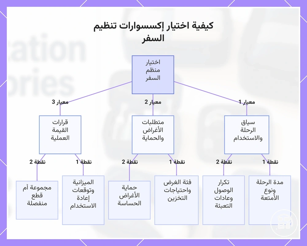 كيفية اختيار إكسسوارات تنظيم السفر