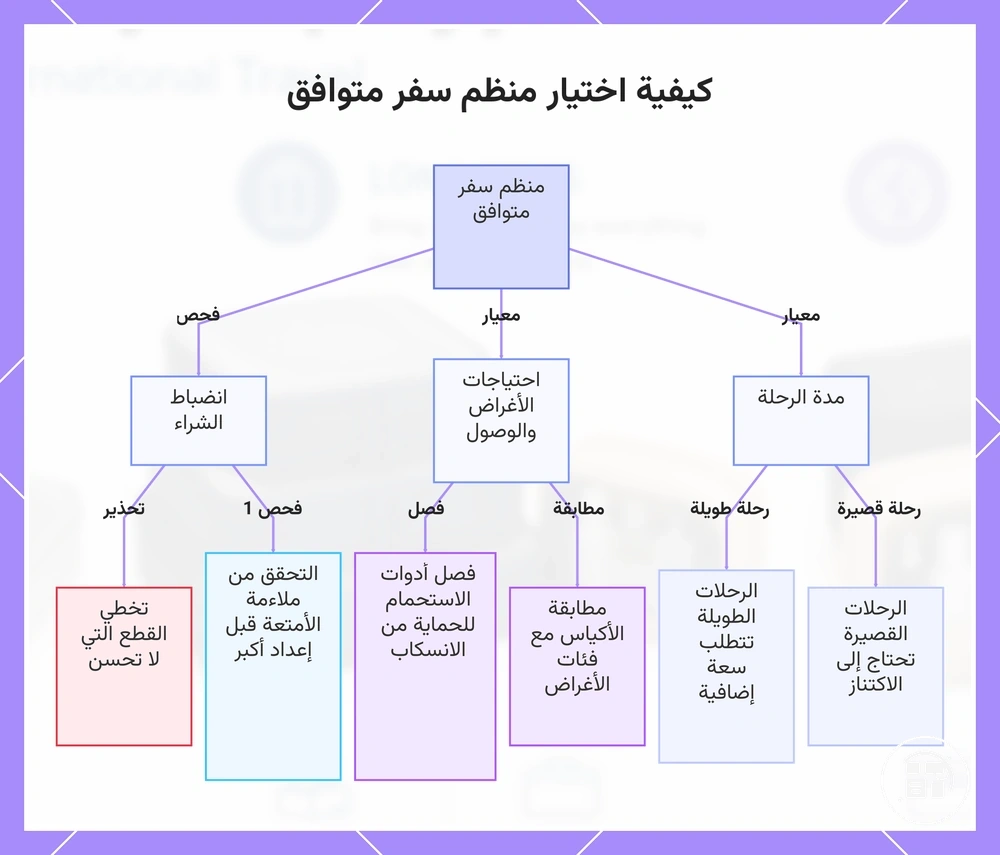 كيفية اختيار منظم سفر متوافق