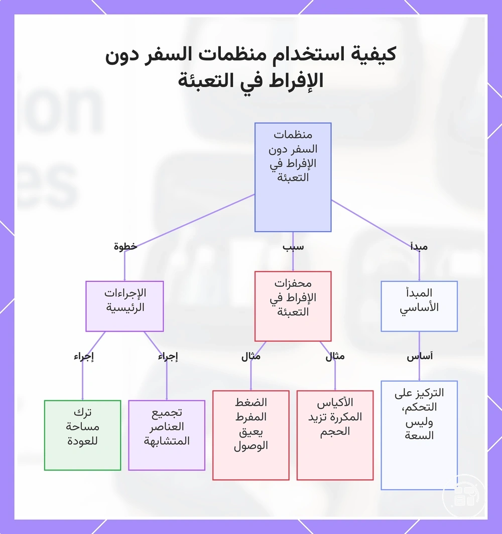 كيفية استخدام منظمات السفر دون الإفراط في التعبئة