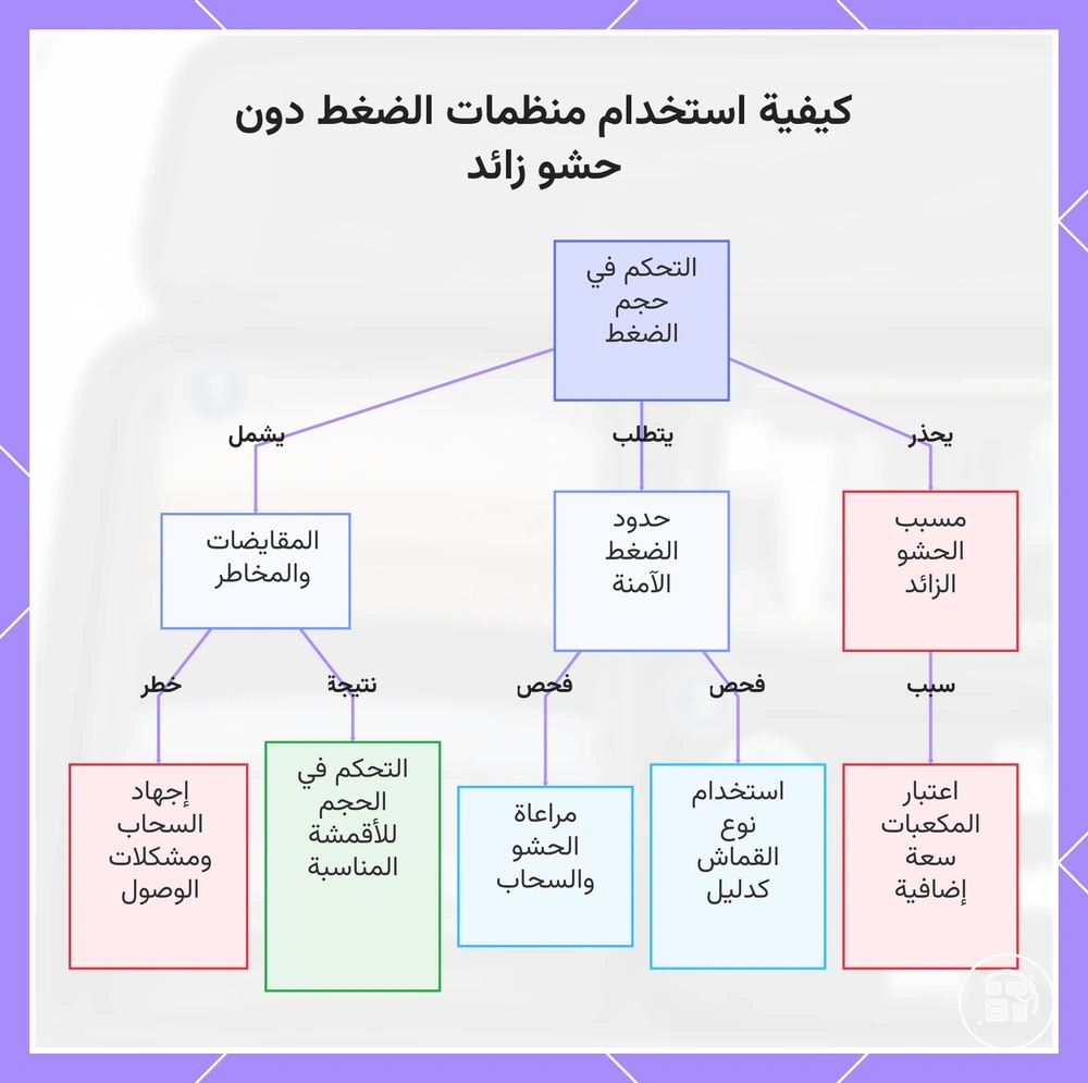 كيفية استخدام منظمات الضغط دون حشو زائد