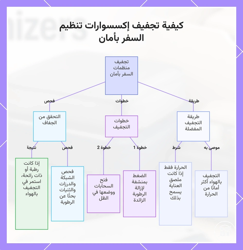كيفية تجفيف إكسسوارات تنظيم السفر بأمان