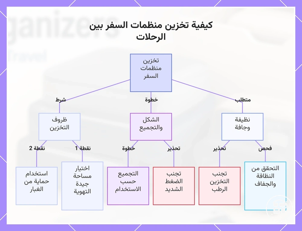 كيفية تخزين منظمات السفر بين الرحلات