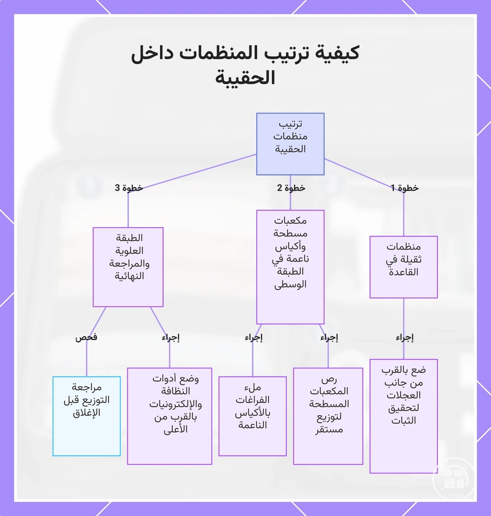 كيفية ترتيب المنظمات داخل الحقيبة