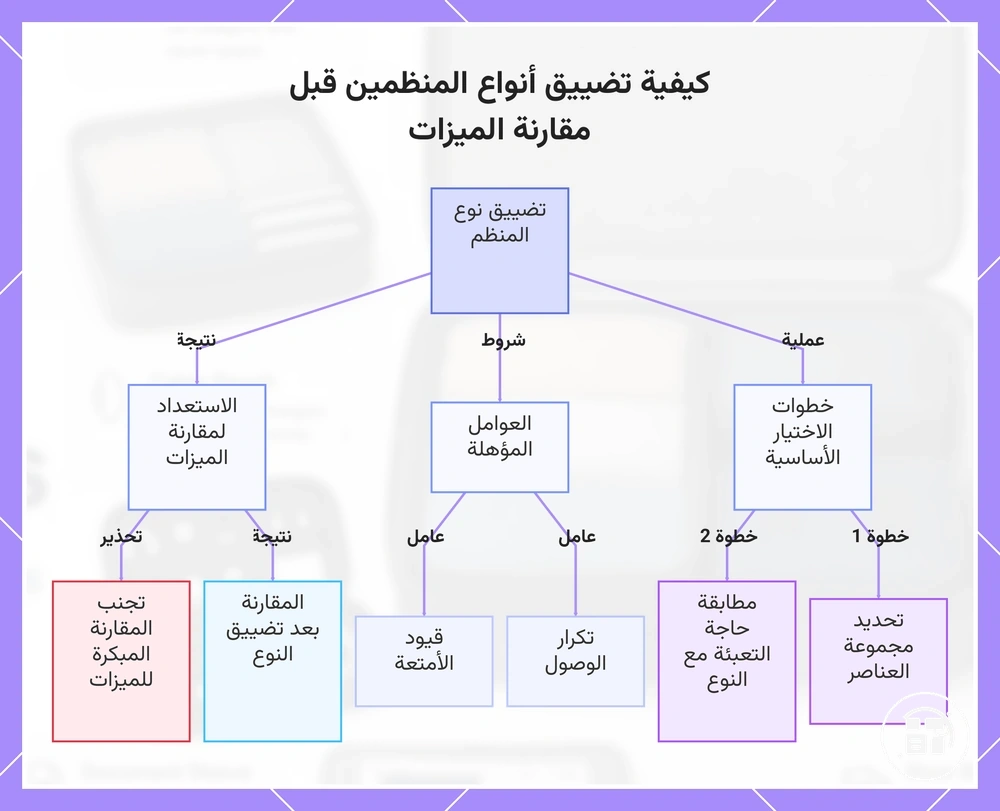 كيفية تضييق أنواع المنظمين قبل مقارنة الميزات