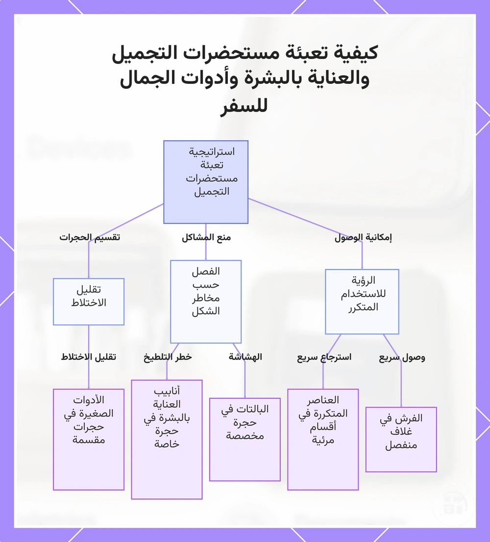 كيفية تعبئة مستحضرات التجميل والعناية بالبشرة وأدوات الجمال للسفر