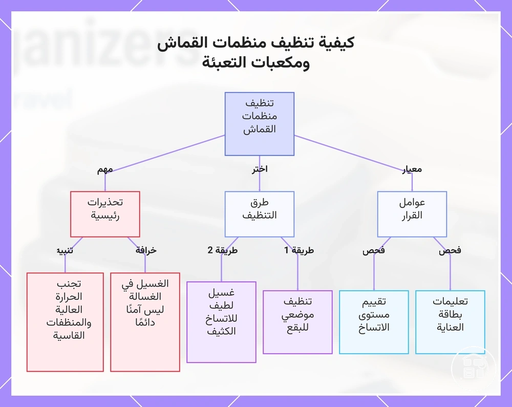 كيفية تنظيف منظمات القماش ومكعبات التعبئة