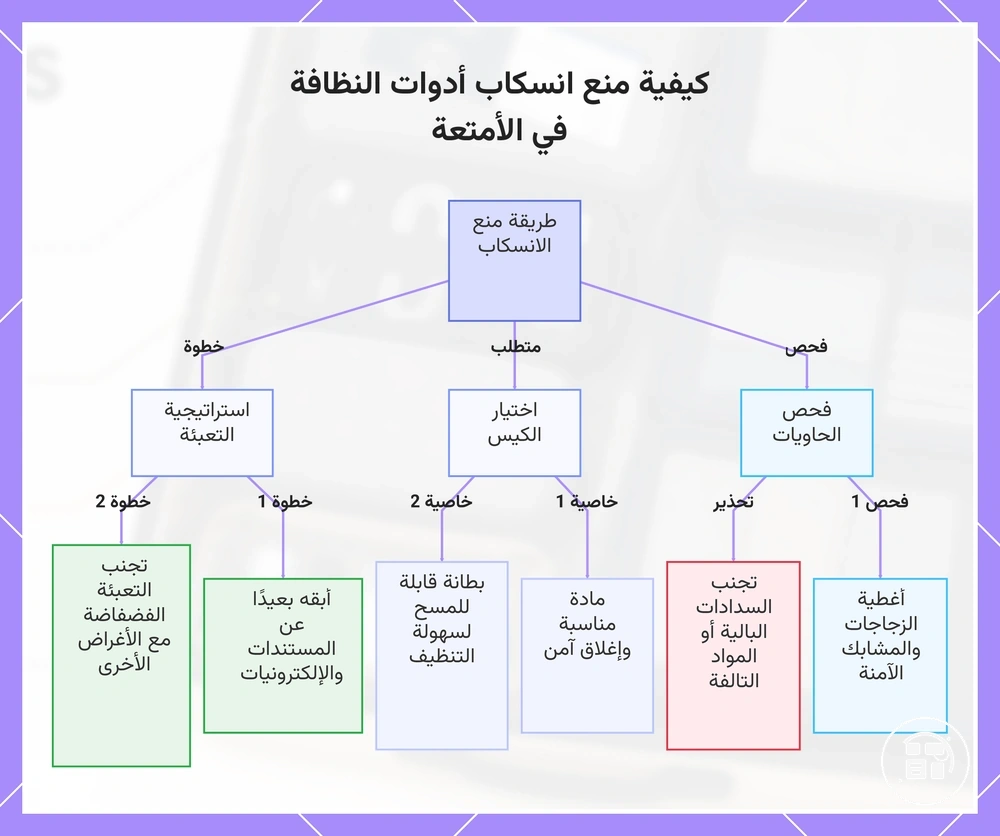 كيفية منع انسكاب أدوات النظافة في الأمتعة