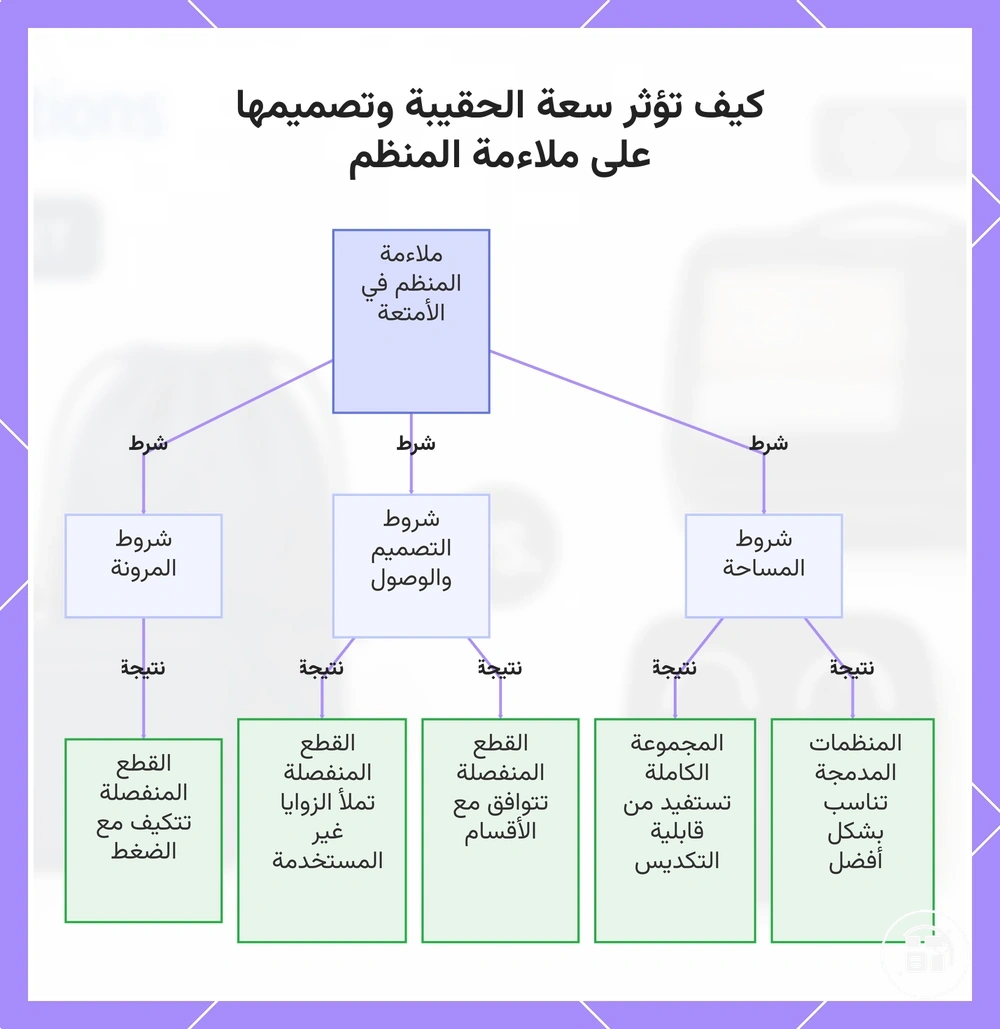 كيف تؤثر سعة الحقيبة وتصميمها على ملاءمة المنظم