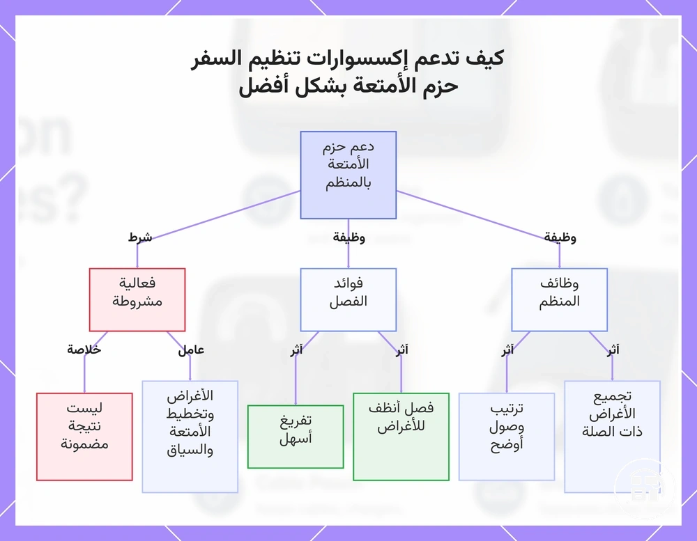 كيف تدعم إكسسوارات تنظيم السفر حزم الأمتعة بشكل أفضل