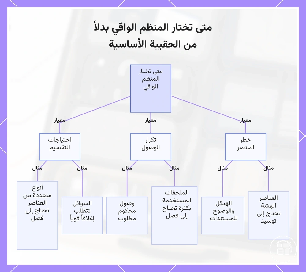 متى تختار المنظم الواقي بدلاً من الحقيبة الأساسية