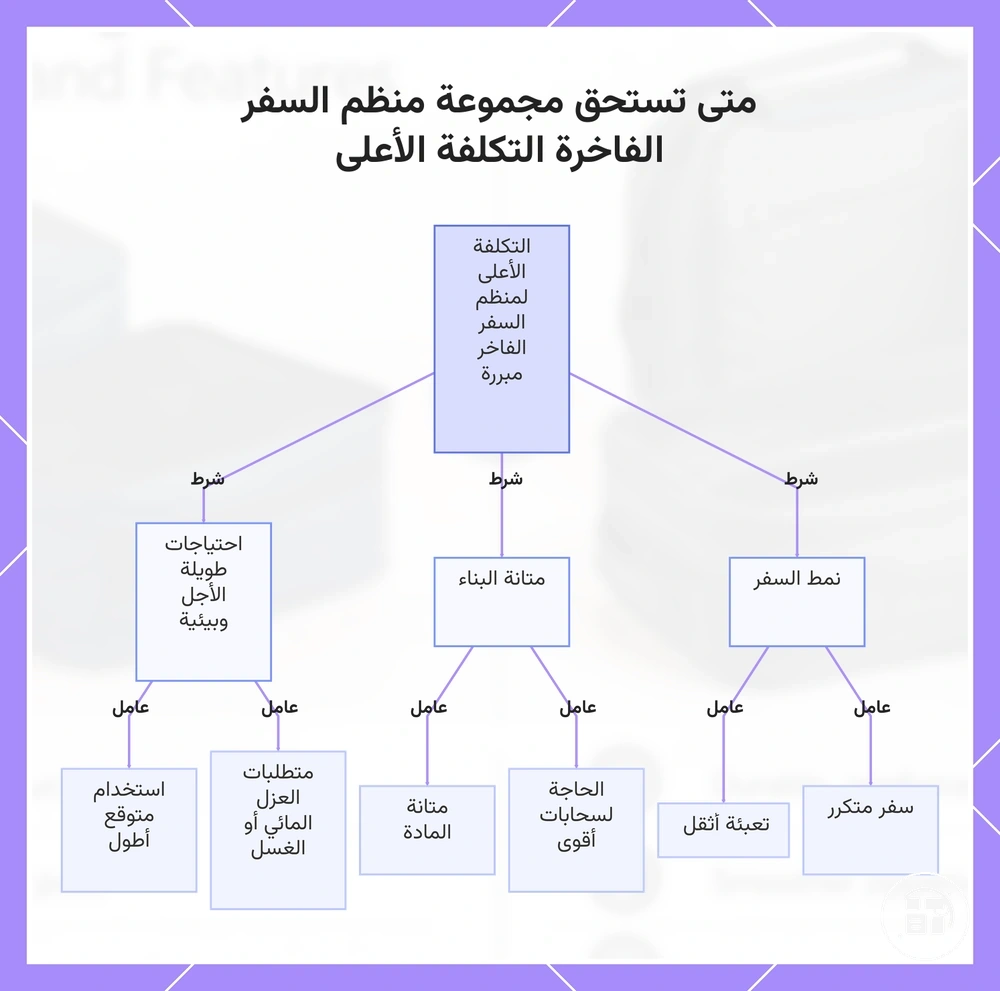 متى تستحق مجموعة منظم السفر الفاخرة التكلفة الأعلى