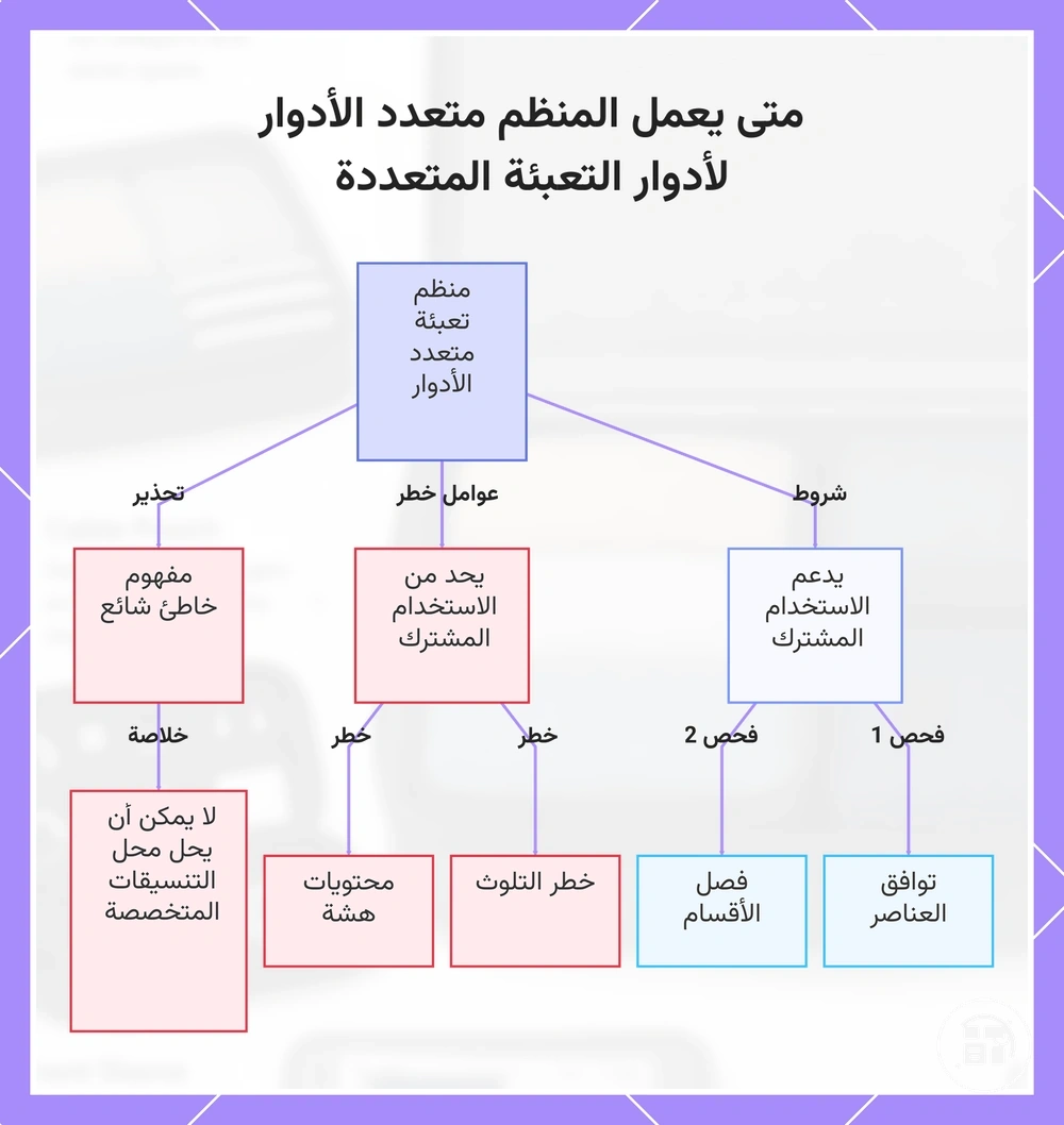متى يعمل المنظم متعدد الأدوار لأدوار التعبئة المتعددة