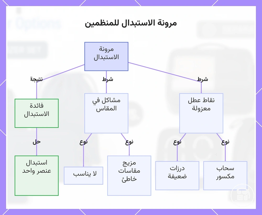 مرونة الاستبدال للمنظمين