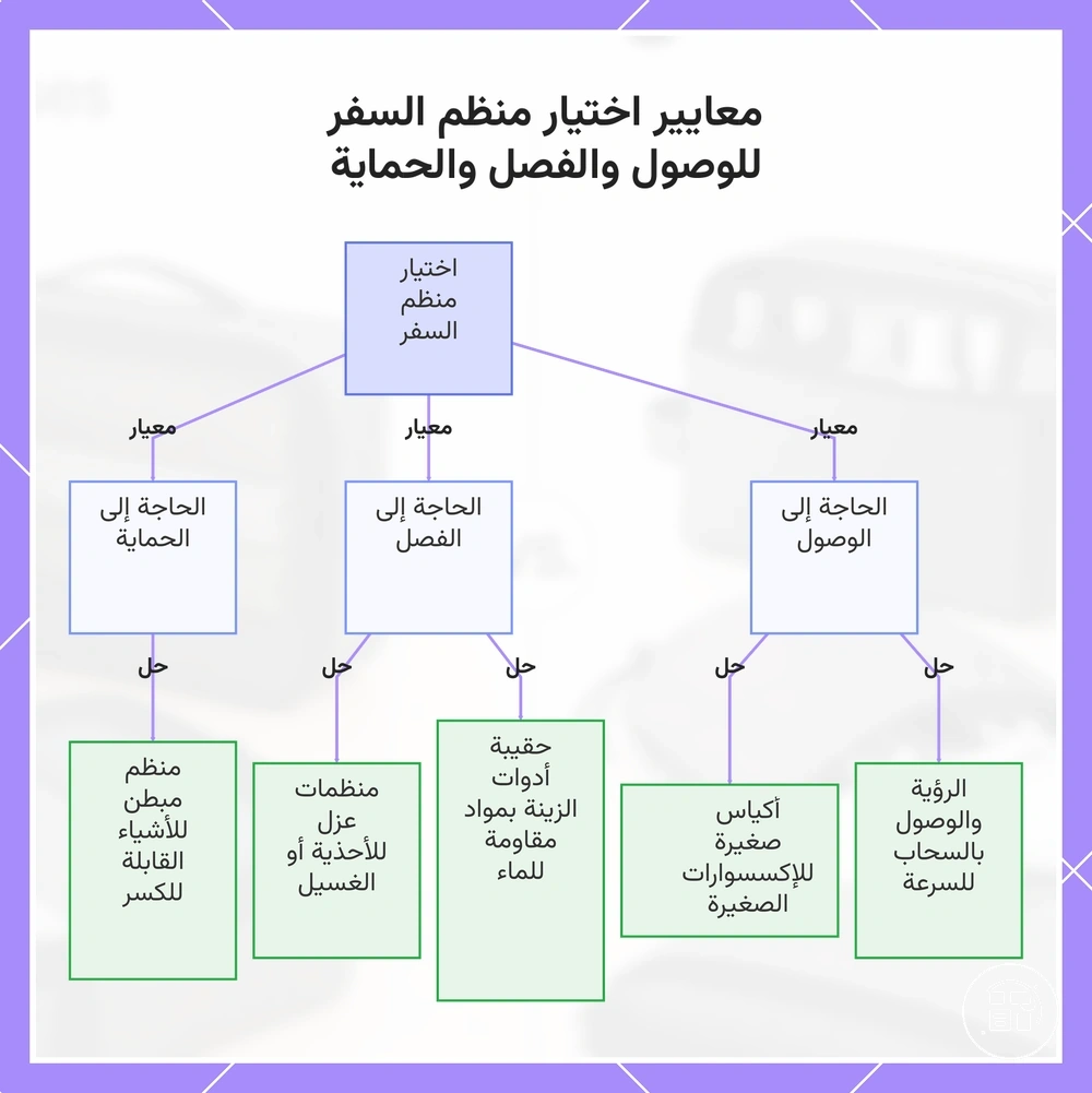 معايير اختيار منظم السفر للوصول والفصل والحماية