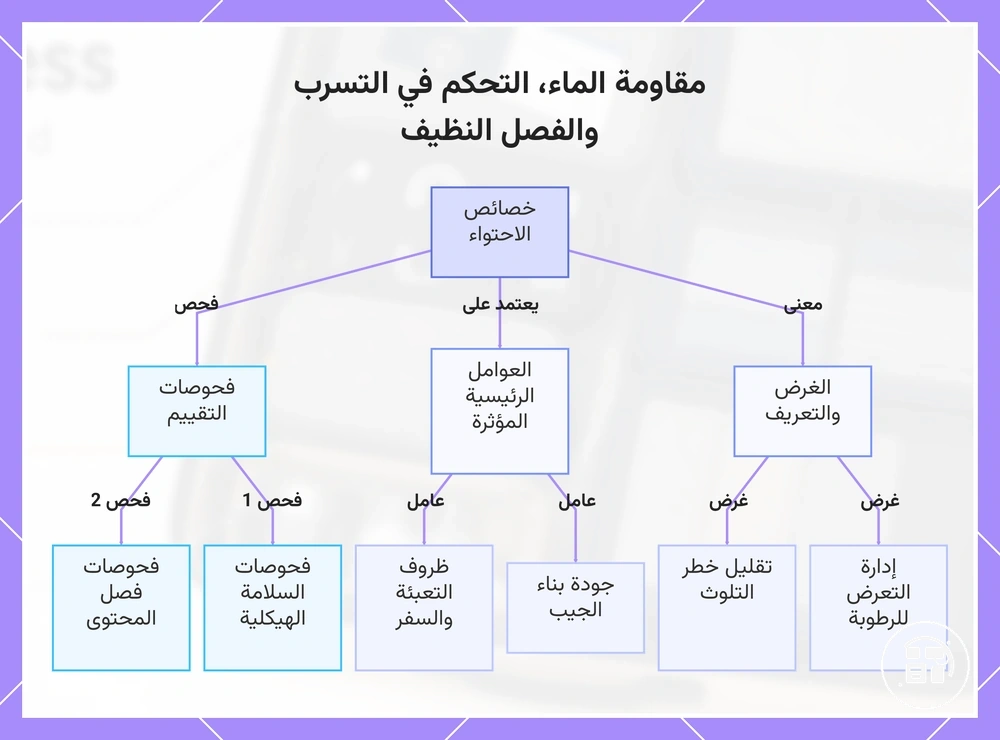 مقاومة الماء، التحكم في التسرب والفصل النظيف