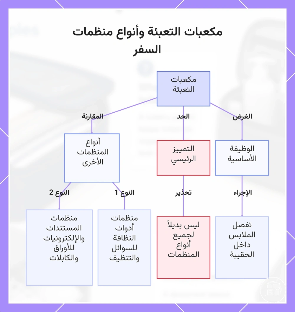 مكعبات التعبئة وأنواع منظمات السفر