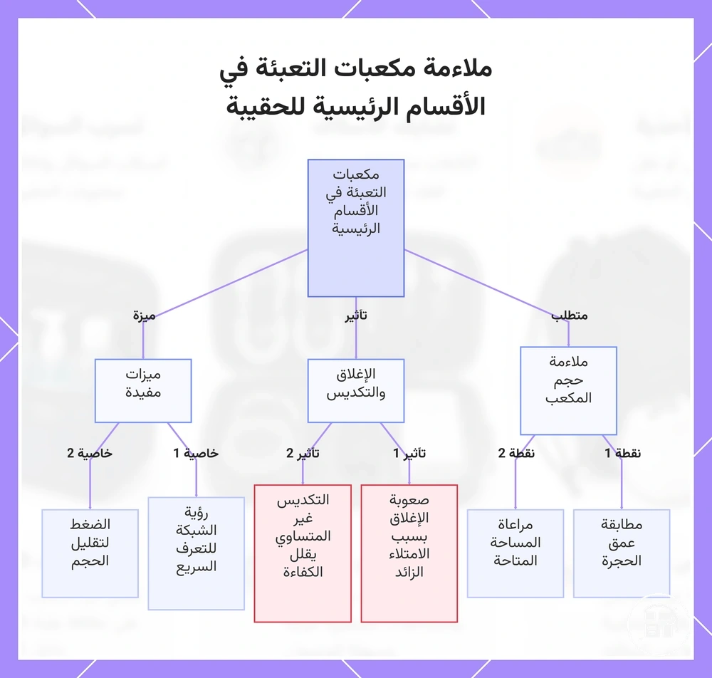 ملاءمة مكعبات التعبئة في الأقسام الرئيسية للحقيبة