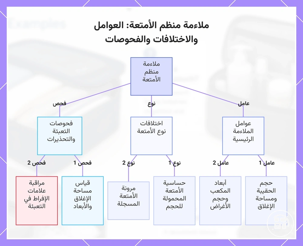 ملاءمة منظم الأمتعة: العوامل والاختلافات والفحوصات
