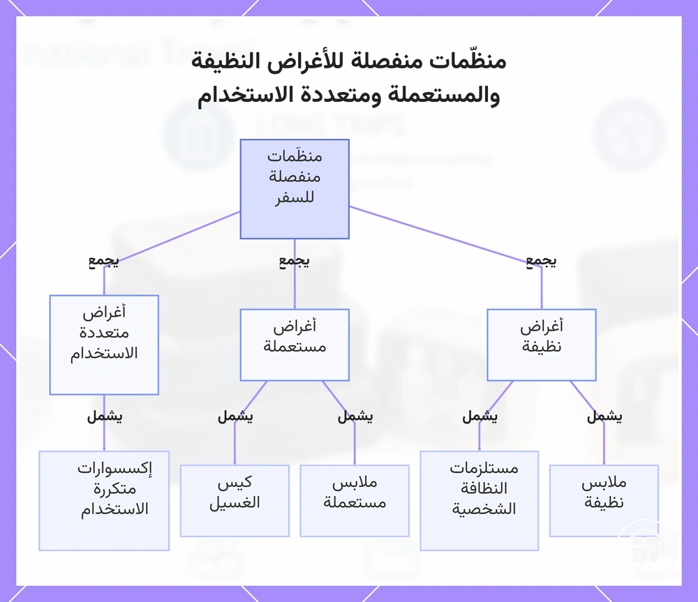 منظّمات منفصلة للأغراض النظيفة والمستعملة ومتعددة الاستخدام