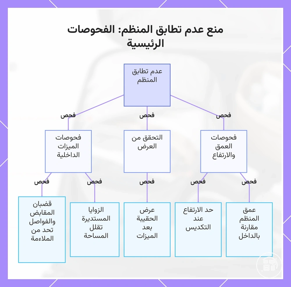 منع عدم تطابق المنظم: الفحوصات الرئيسية
